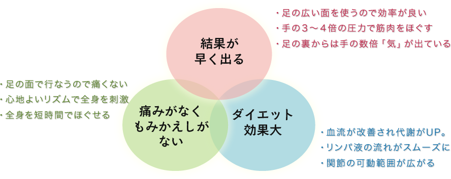 結果が早く出る：足の広い面を使うので効率が良い、手の3～4倍の圧力で筋肉をほぐす、足の裏からは手の数倍「気」が出ている／ダイエット効果大：血流が改善され代謝がUP、リンパ液の流れがスムーズに、関節の可動範囲が広がる／痛みがなくもみかえしがない：足の面で行うので痛くない、心地よいリズムで全身を刺激、全身を短時間でほぐせる